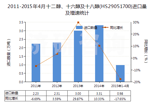 2011-2015年4月十二醇、十六醇及十八醇(HS29051700)進(jìn)口量及增速統(tǒng)計(jì)